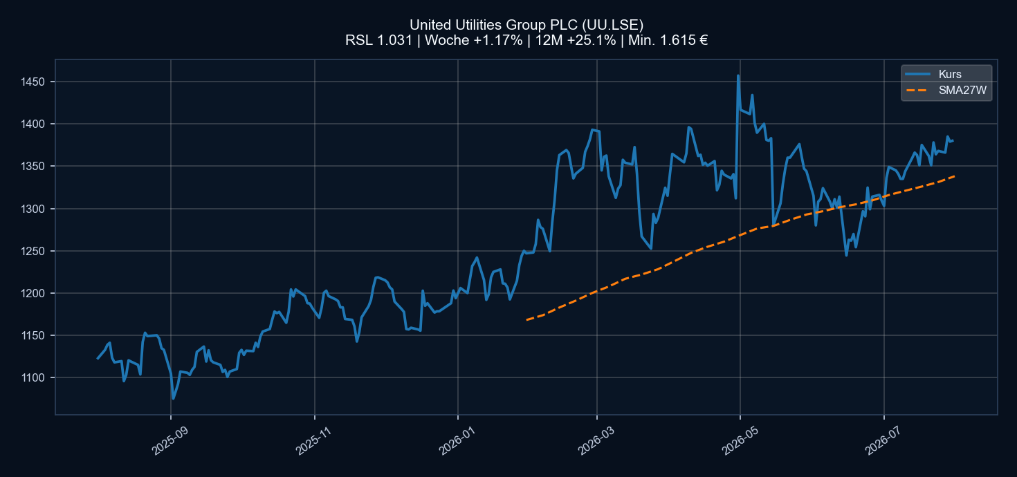 Chart UU.LSE